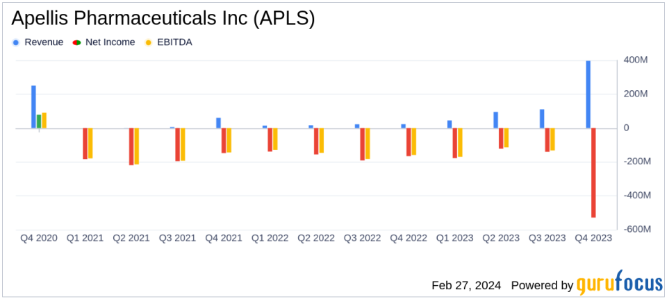 Apellis Pharmaceuticals Inc (APLS) Reports Robust Revenue Growth in 2023