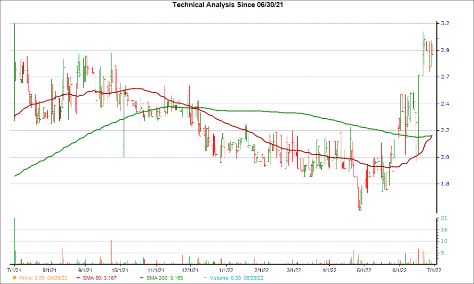 Moving Average Chart for VIRC