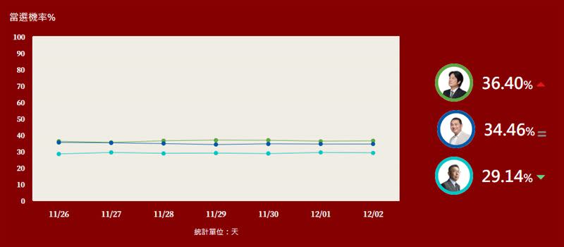 賴清德當選率較昨日提升。（圖／翻攝自網路溫度計）