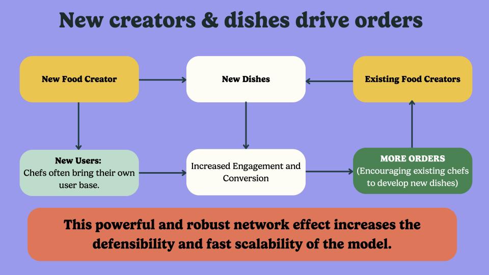 [Slide 17] HomeCooks argues that the audience scales with supply. Normally, I'd call BS, but the numbers back up their claims. <strong>Image Credits</strong>: HomeCooks