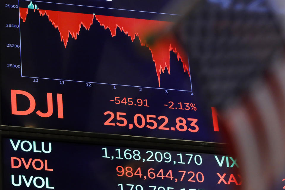 FILE- In this Oct. 11, 2018, file photo a board above the floor of the New York Stock Exchange shows the closing number for the Dow Jones industrial average. A period of relative calm on Wall Street that led to a milestone-setting September for the stock market came to a sudden, screeching halt in October. The slide snapped a six-month winning streak for the benchmark S&P 500 index, with October clocking in as the worst month for the market since September 2011. (AP Photo/Richard Drew, File)