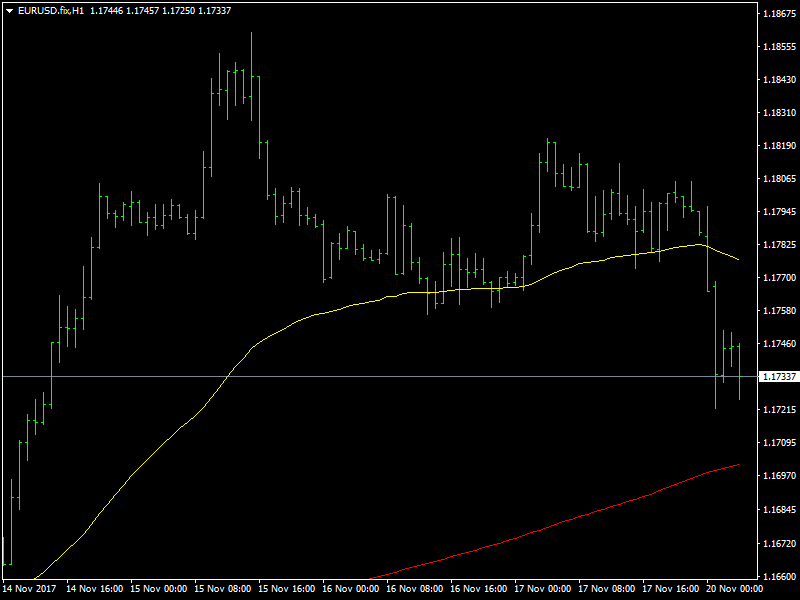 EURUSD Hourly