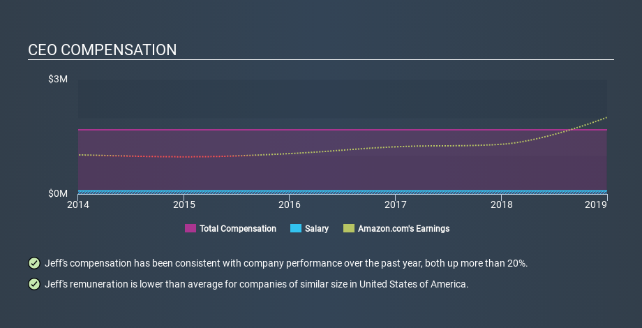 NasdaqGS:AMZN CEO Compensation, January 28th 2020