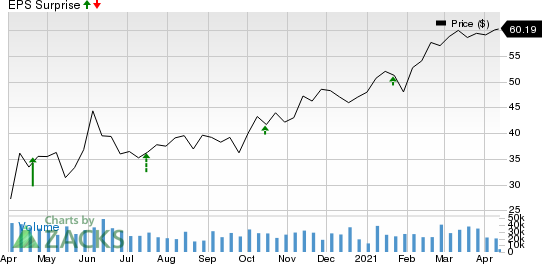 Truist Financial Corporation Price and EPS Surprise