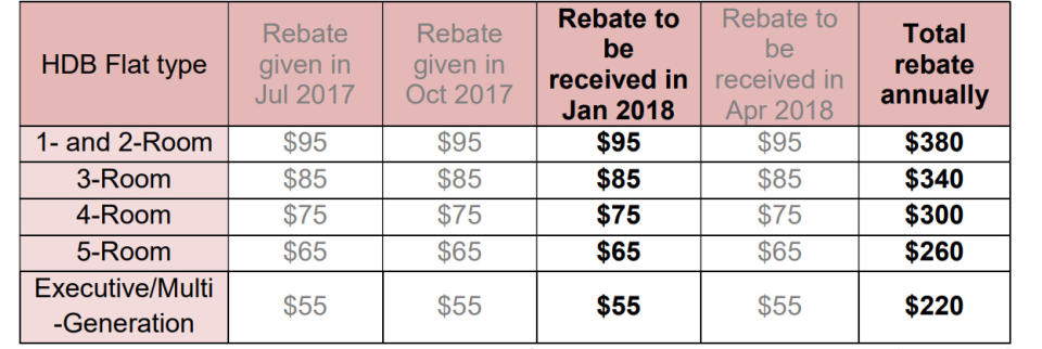 GST Voucher – U-Save for Jan 2018. Source: MOF