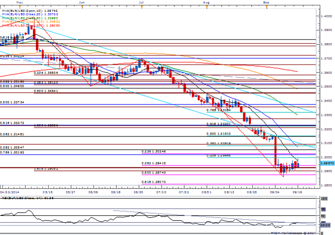 EUR/USD Daily