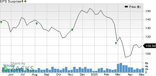 Jazz Pharmaceuticals PLC Price and EPS Surprise