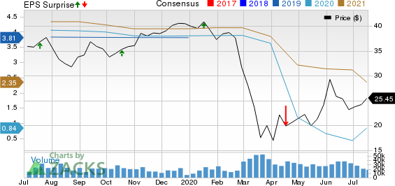 Citizens Financial Group, Inc. Price, Consensus and EPS Surprise