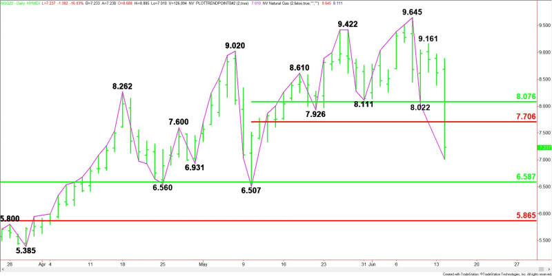 Daily August Natural Gas