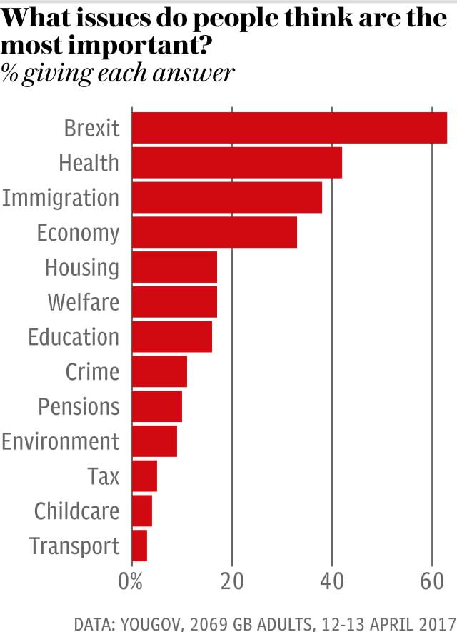Chart - what issues are the most important ones facing the UK