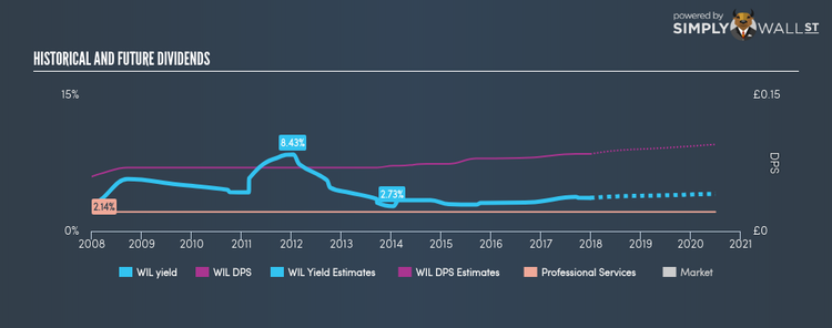 LSE:WIL Historical Dividend Yield Dec 29th 17