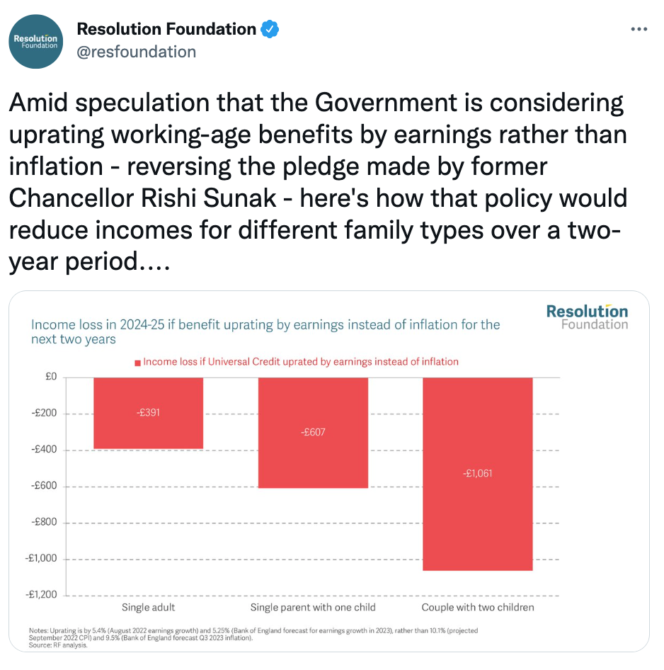 The Resolution Foundation estimated that a real-terms cuts in benefits would cost some families over &#xa3;1,000 across two years. (Twitter/Resolution Foundation)