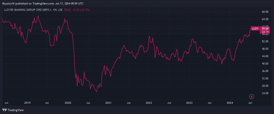 Lloyds share price since 2019.