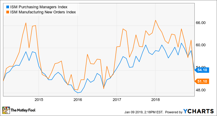 ISM Purchasing Managers Index Chart