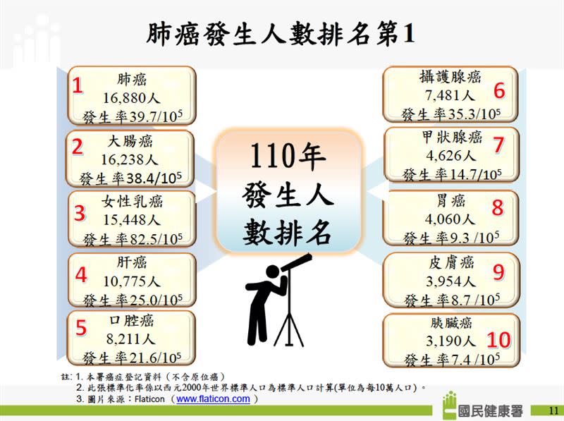 根據2021年癌症登記報告，肝癌以近1.1萬人發生率排在第四名。（圖／記者簡浩正攝影）