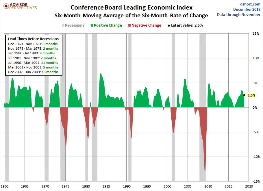 "The LEI has historically dropped below its six-month moving average anywhere between 2 to 15 months before a recession," according to Advisor Perspectives. (Photo: Advisor Perspectives / dshort.com)