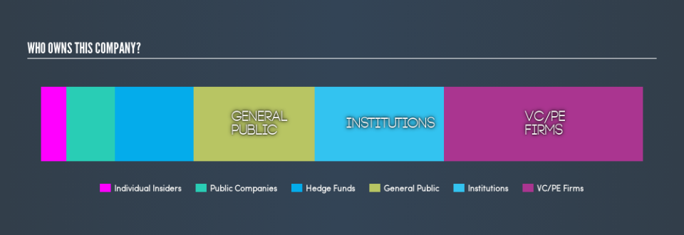 NasdaqGS:IDYA Ownership Summary, August 23rd 2019