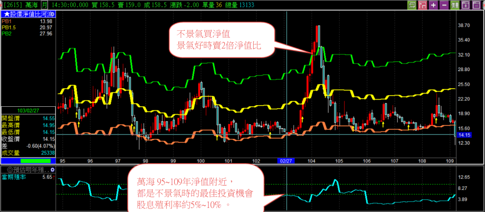 萬海為景氣循環股，淨值附近為長線存股投資機會