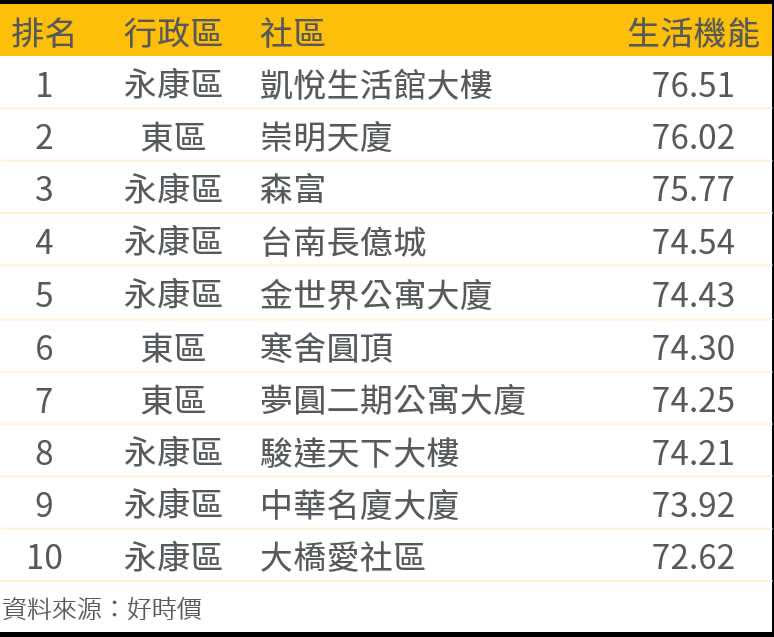 台南市社區生活機能Top10。（圖／好時價提供）