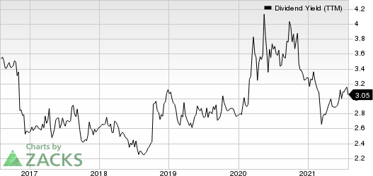 City Holding Company Dividend Yield (TTM)