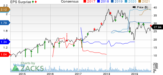 Boyd Gaming Corporation Price, Consensus and EPS Surprise