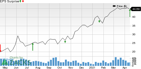 Citizens Financial Group, Inc. Price and EPS Surprise