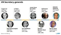 United Nations secretary generals since 1946