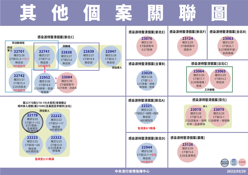 其他個案關聯圖。   圖：中央流行疫情指揮中心/提供