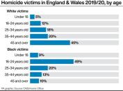 Homicide victims in England & Wales 2019/20 by age