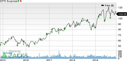 Analog Devices, Inc. Price and EPS Surprise