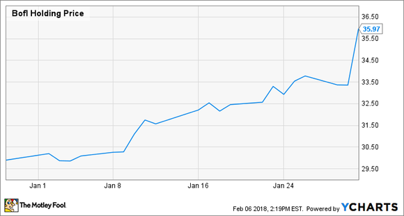 A stock chart showing BofI Holding's stock during January.