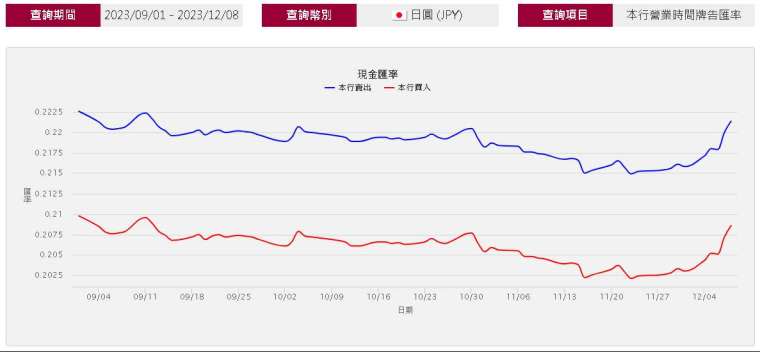 日元兌新台幣近三個月來走勢。(圖：台銀牌告匯率)