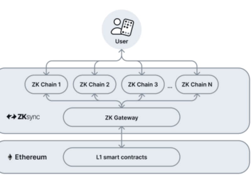 Elastic Chain composition (Matter Labs)