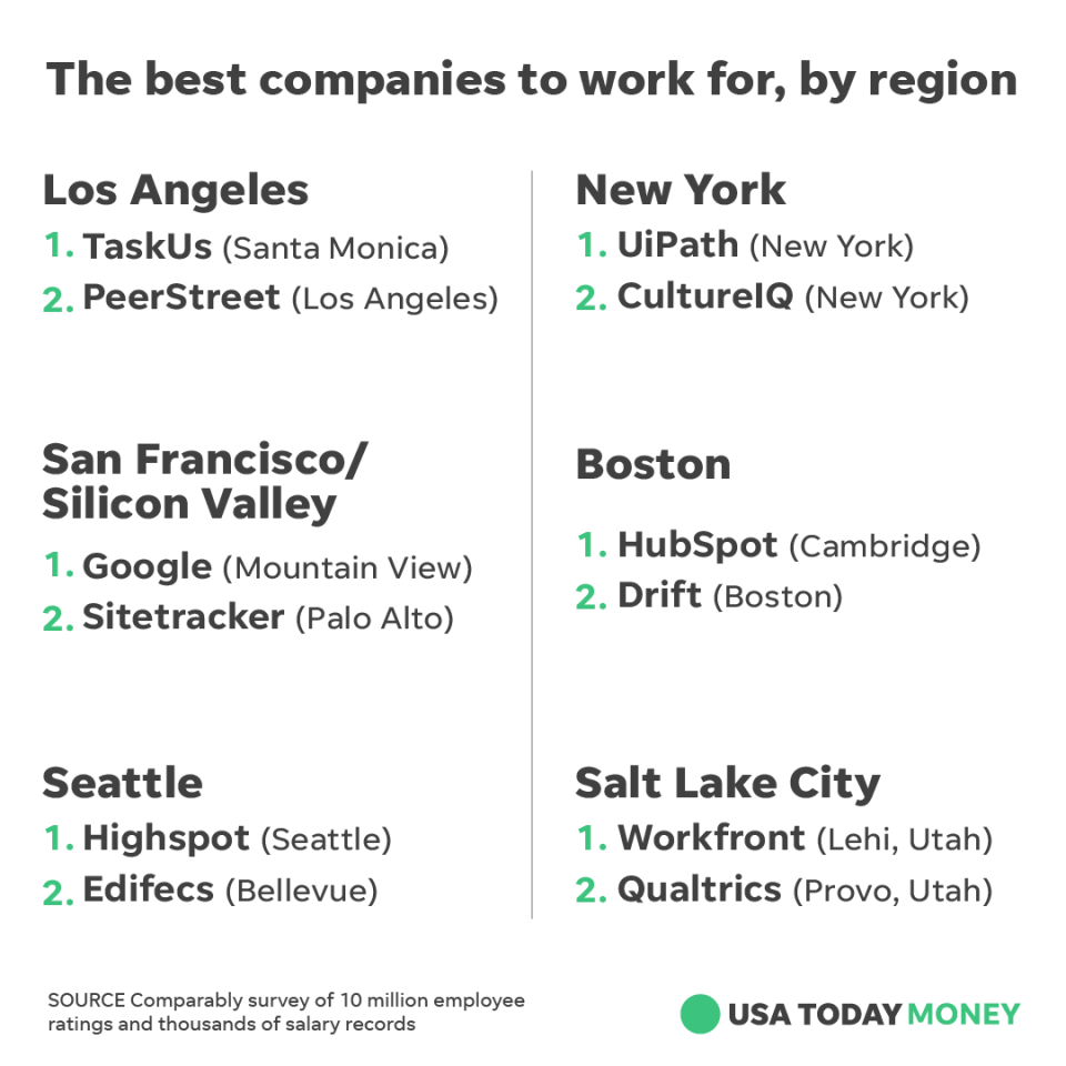 Starbucks, T-Mobile and Overstock.com made Comparably's list that names the best companies to work for across the eastern and western U.S.