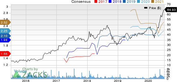 Logitech International S.A. Price and Consensus