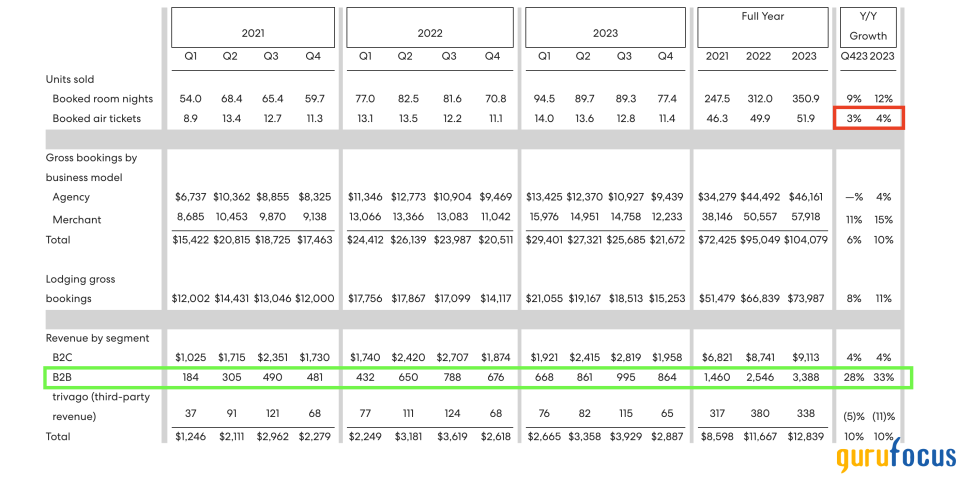 Expedia Looks Set to Be the Contrarian Trade of 2024