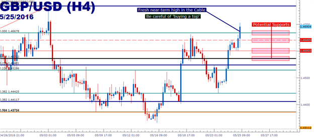 USD is Inside the Box: EUR/USD, GBP/USD Showing Divergent Trends