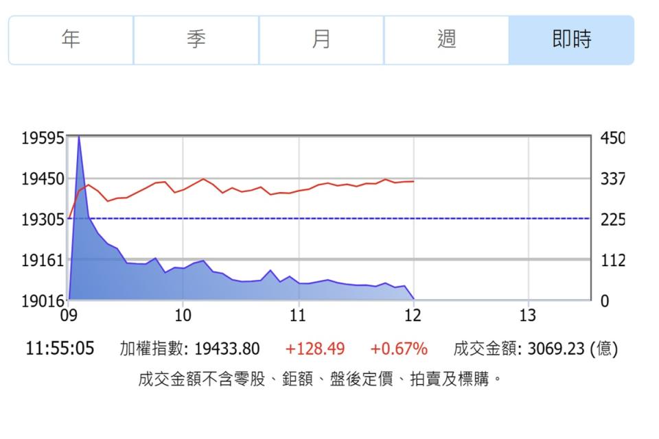 台積電再度創高，台股開高走高再漲超過百點。（圖：證交所）