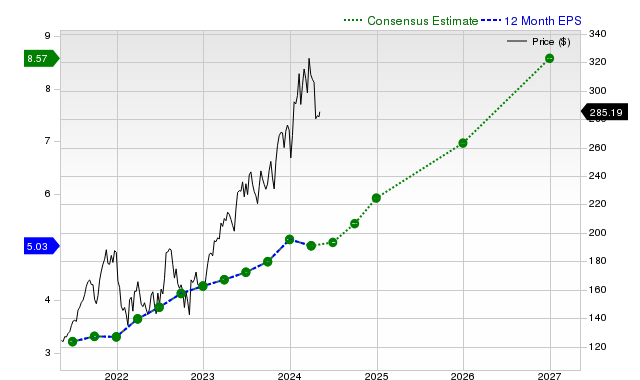 12-month consensus EPS estimate for CDNS _12MonthEPSChartUrl