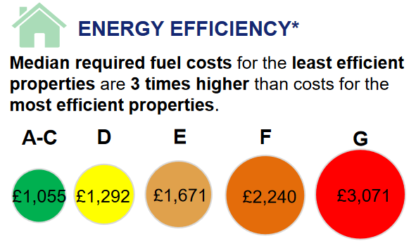 Median fuel costs by properties' energy efficiency bands. (gov.uk)