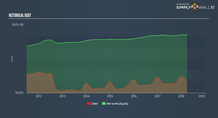 SGX:O10 Historical Debt May 31st 18