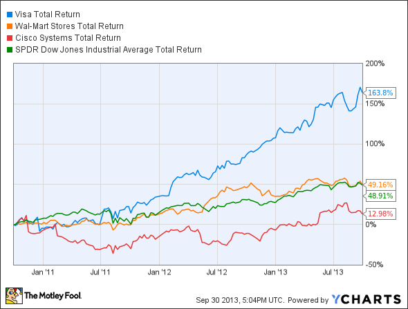 V Total Return Price Chart