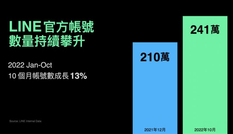  LINE官方帳號帳號總數已達241萬。（圖／記者谷庭攝）