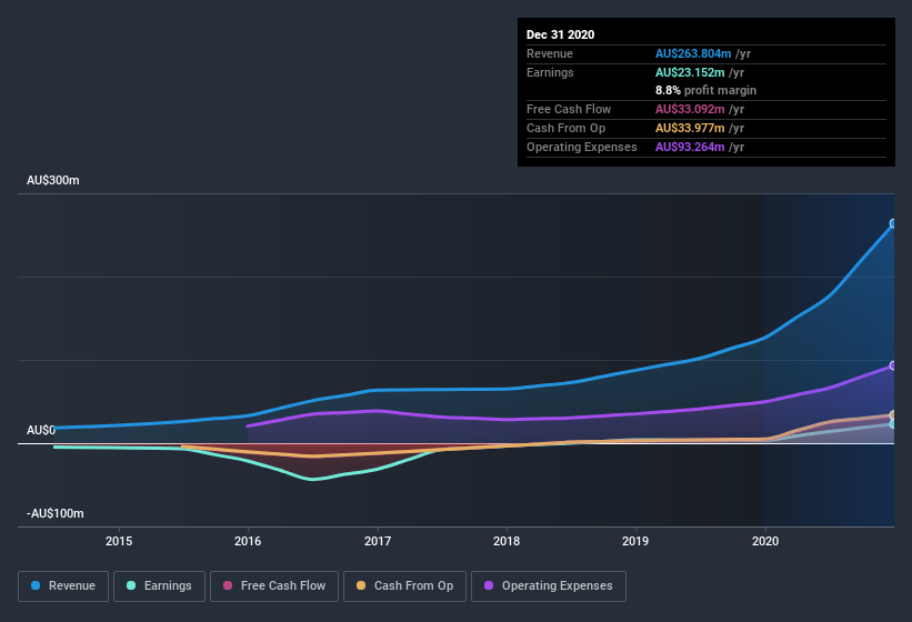 earnings-and-revenue-history