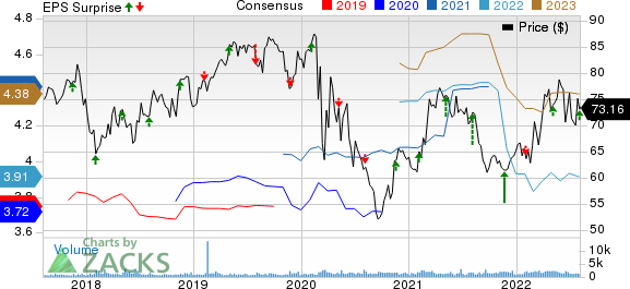 Spire Inc. Price, Consensus and EPS Surprise