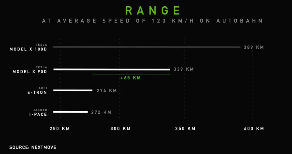 Model X Range