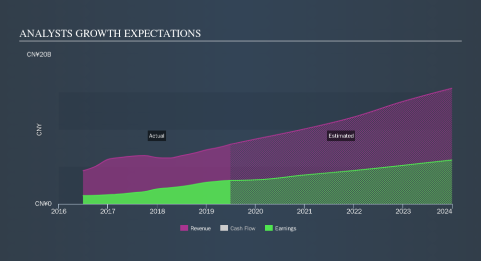 NYSE:ATHM Past and Future Earnings, September 12th 2019