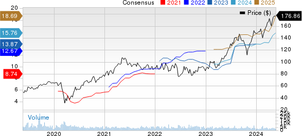 Owens Corning Inc Price and Consensus