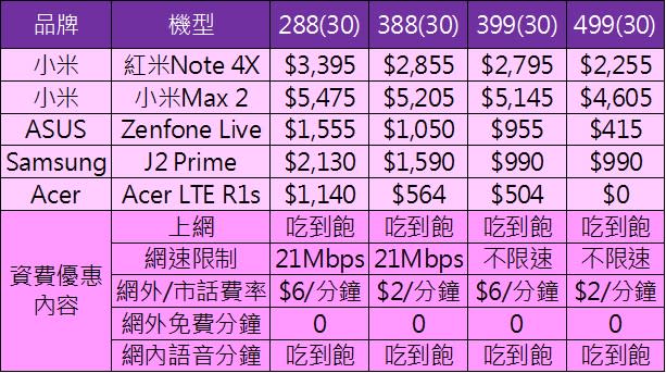 台灣4G用戶超過2,100萬，雖然4G服務受到歡迎，但電信業者的4G資費設計一直以來都是以上網+語音少+少或中+中或高+高套餐的方式來組合，讓上網與通話需求不對稱的用戶無法選擇到符合真正所需的資費套餐而相當苦惱。為了讓用戶可以選擇最符合自己使用習慣且不浪費一分錢的4G資費方案，台灣之星自去年12月底推出頗受好評的史上最自由創新資費「4G自由配」單門號方案後，即日起在其網路門市再度獨家推出「全新 4G自由配 」，不但最低月租只要88元起、4G上網吃到飽最低仍然只要288元起，新推出「購機也可享優惠」方案，手機$0起，再度顛覆既有資費4G套裝式購機組合限制模式。