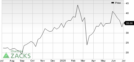 Zealand Pharma AS Price